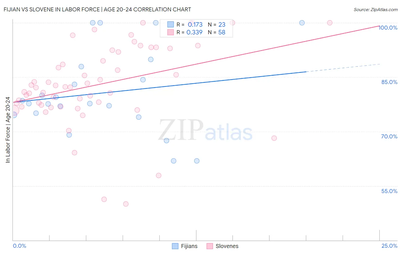 Fijian vs Slovene In Labor Force | Age 20-24