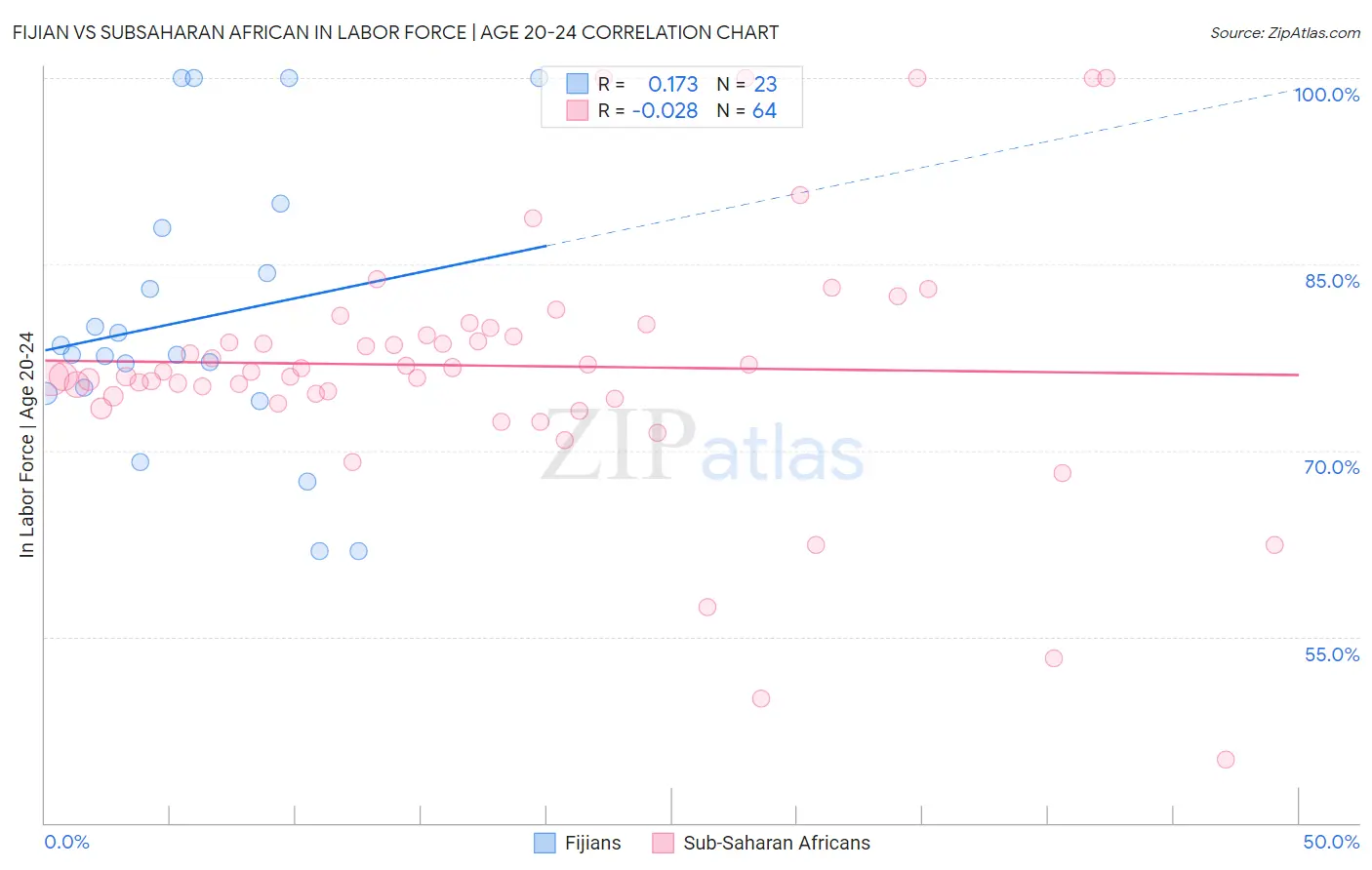 Fijian vs Subsaharan African In Labor Force | Age 20-24