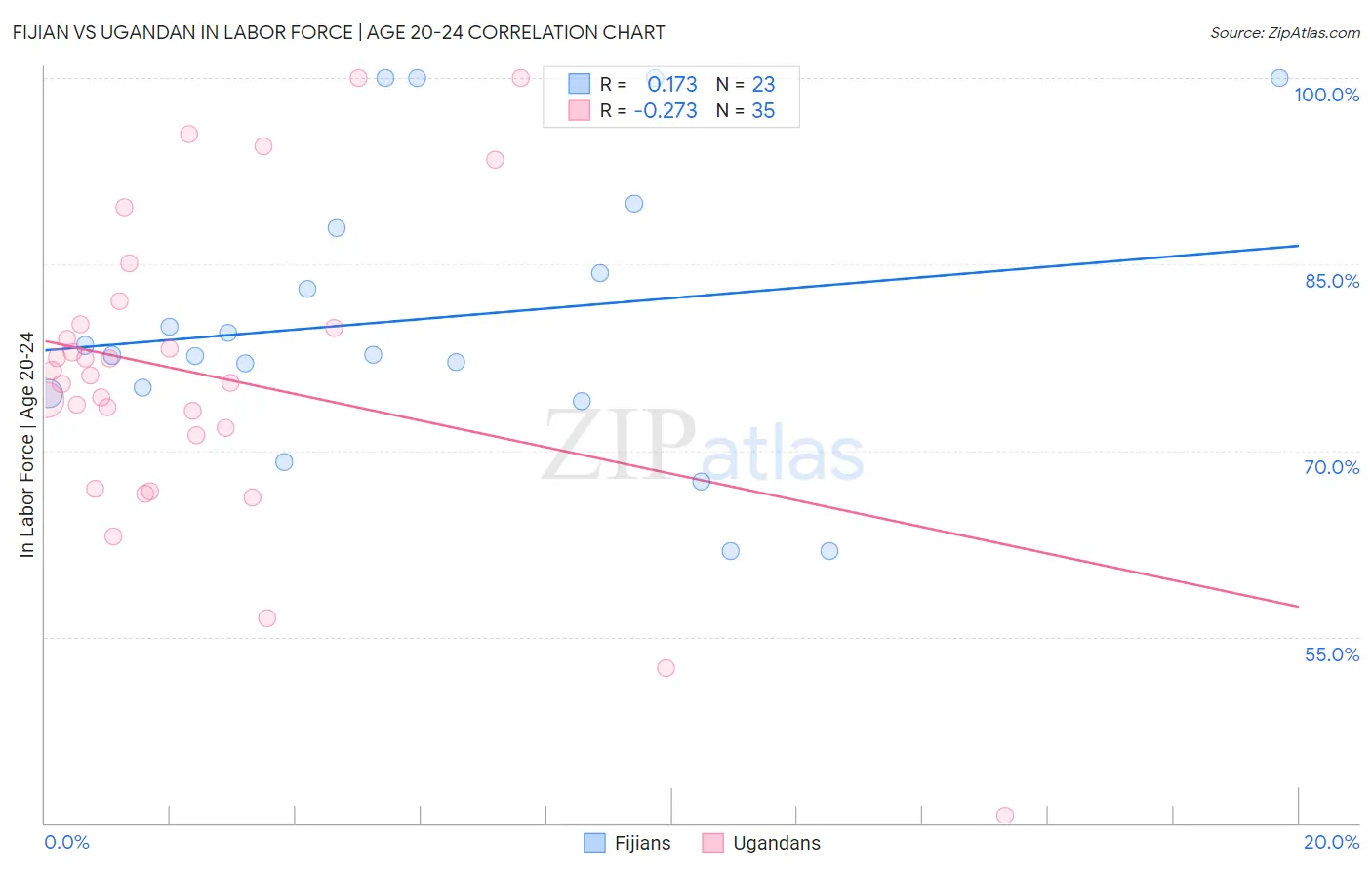 Fijian vs Ugandan In Labor Force | Age 20-24