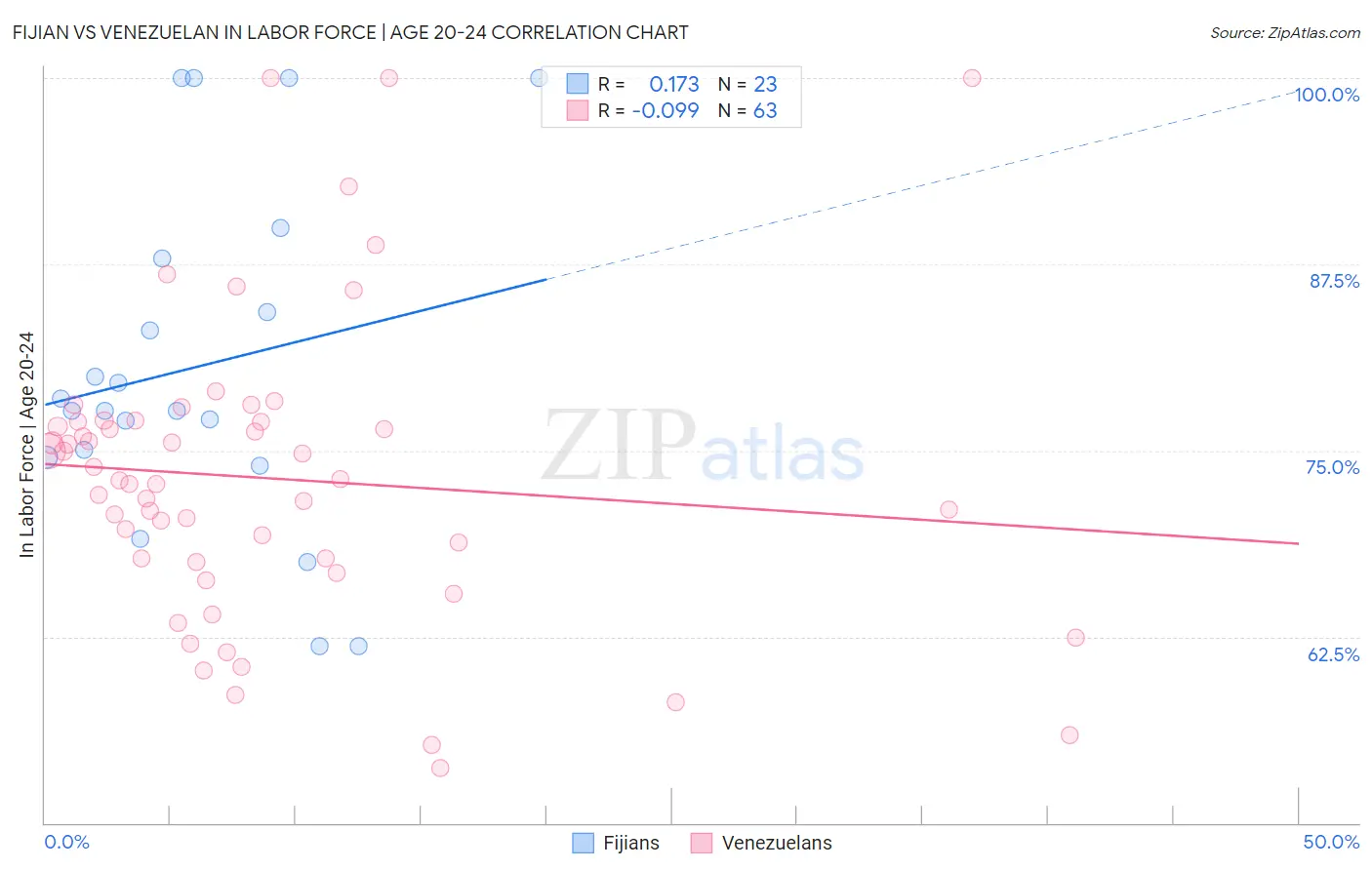 Fijian vs Venezuelan In Labor Force | Age 20-24