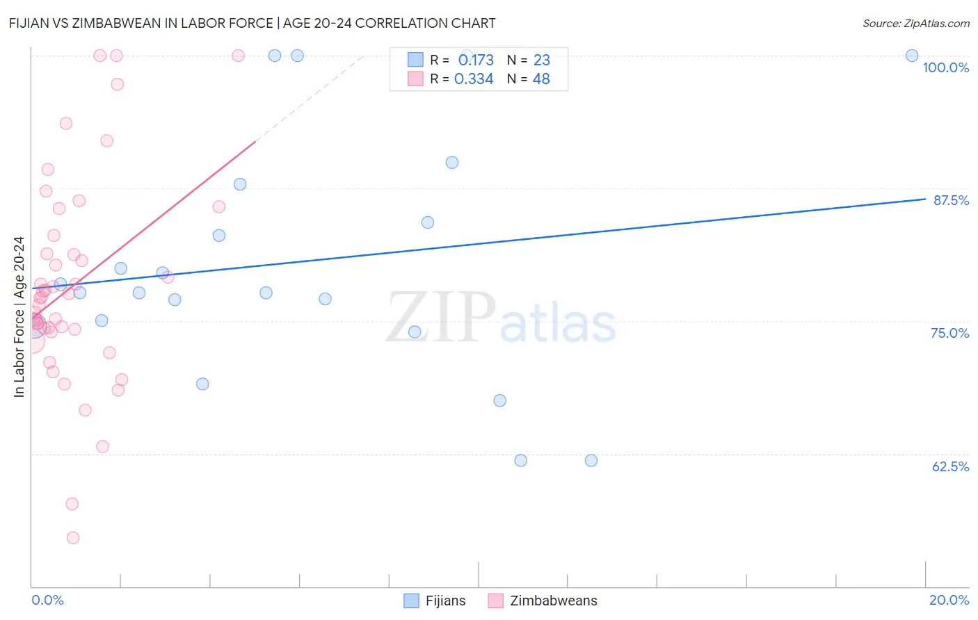 Fijian vs Zimbabwean In Labor Force | Age 20-24