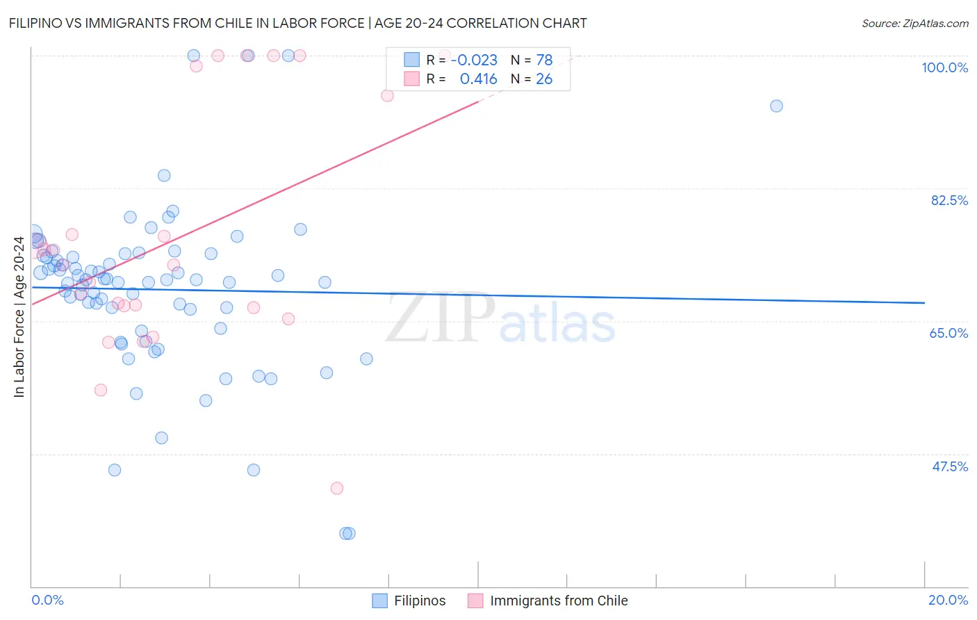 Filipino vs Immigrants from Chile In Labor Force | Age 20-24