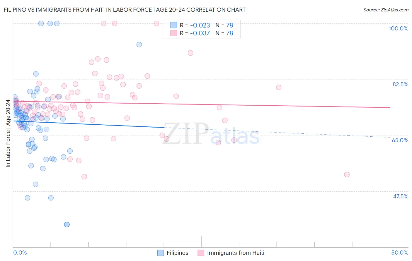 Filipino vs Immigrants from Haiti In Labor Force | Age 20-24