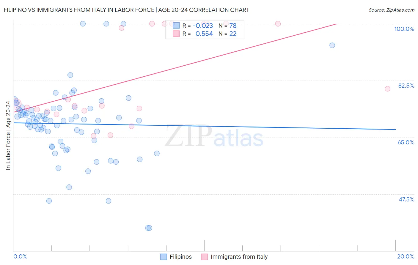 Filipino vs Immigrants from Italy In Labor Force | Age 20-24