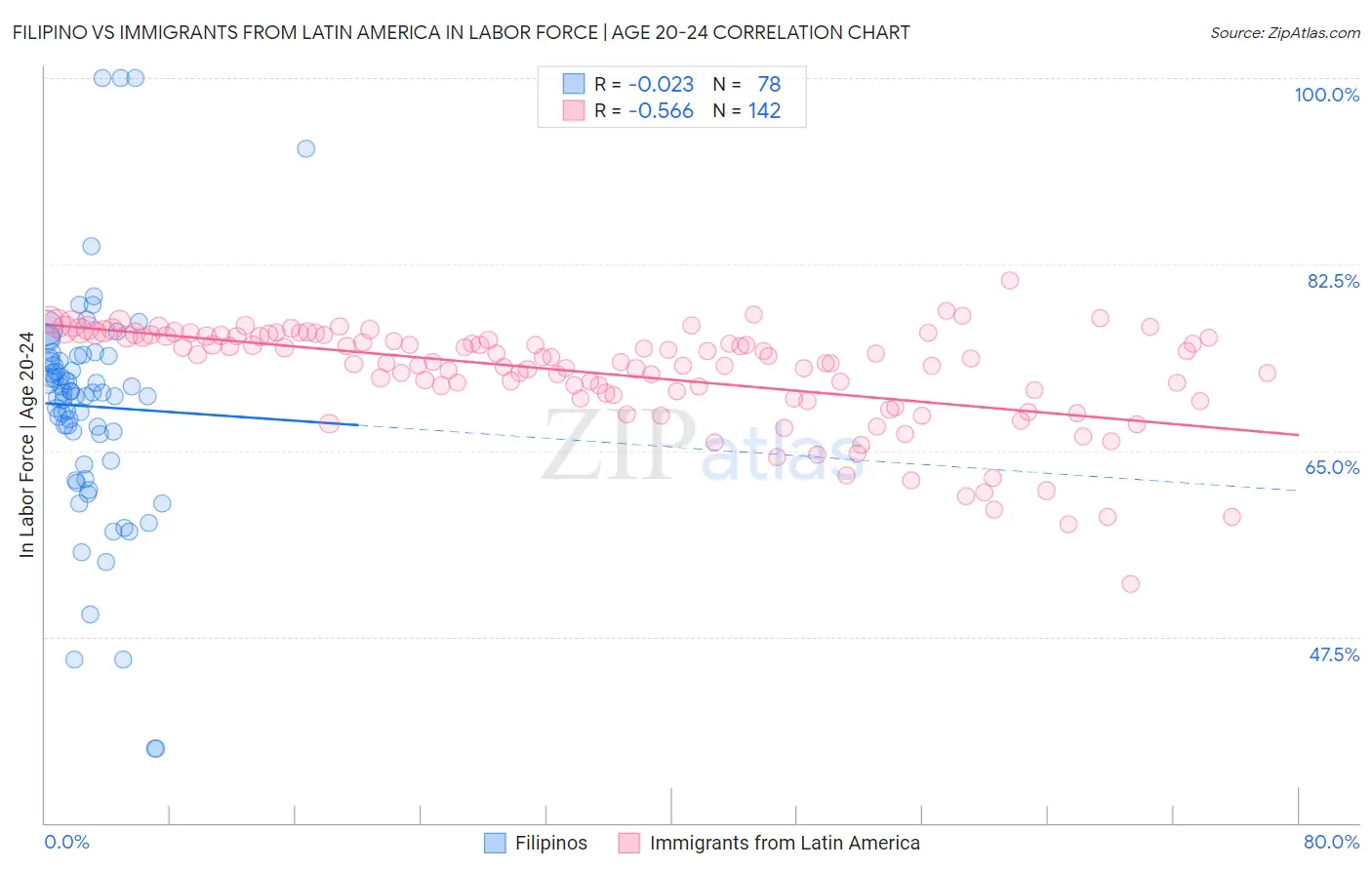 Filipino vs Immigrants from Latin America In Labor Force | Age 20-24