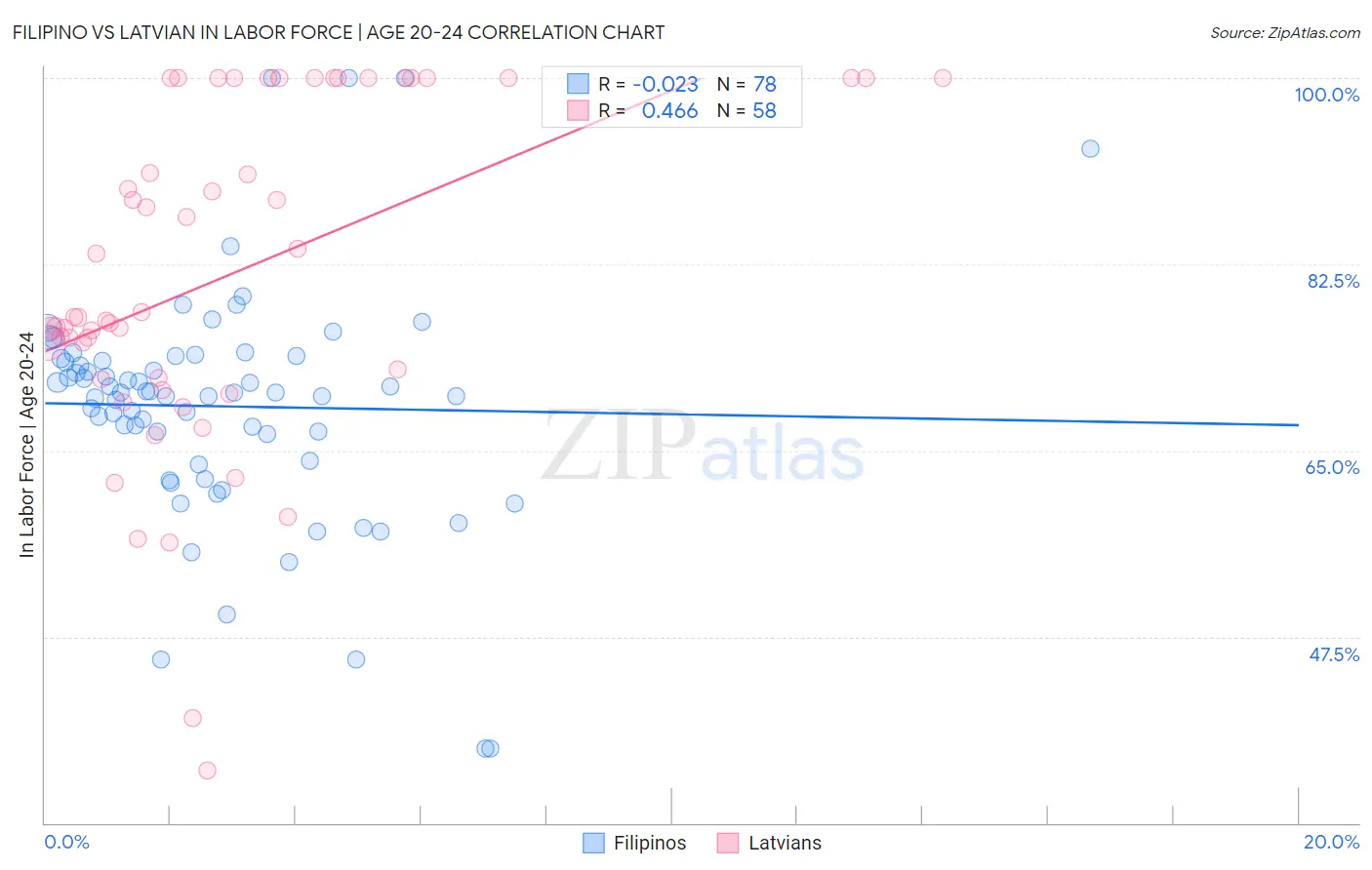 Filipino vs Latvian In Labor Force | Age 20-24