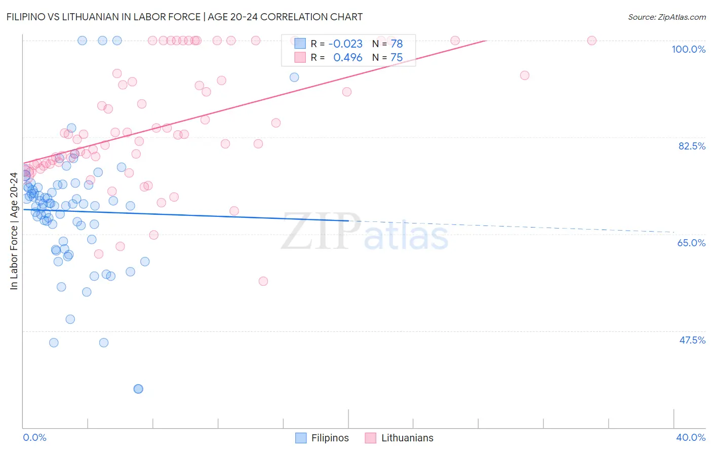 Filipino vs Lithuanian In Labor Force | Age 20-24