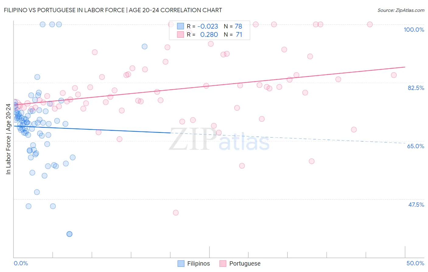 Filipino vs Portuguese In Labor Force | Age 20-24