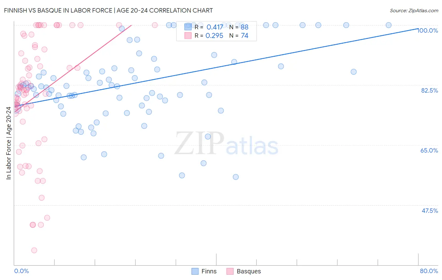 Finnish vs Basque In Labor Force | Age 20-24