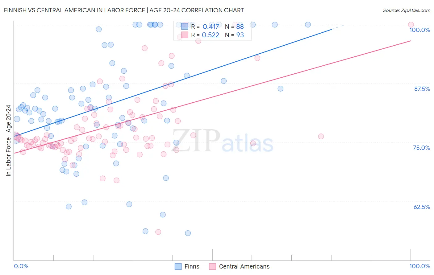 Finnish vs Central American In Labor Force | Age 20-24