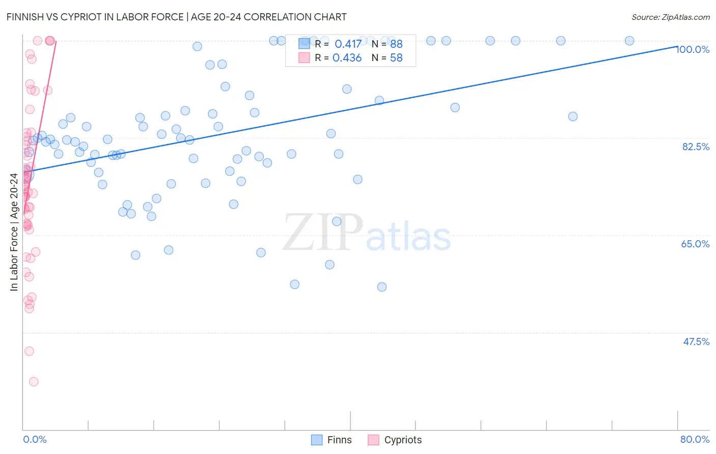 Finnish vs Cypriot In Labor Force | Age 20-24