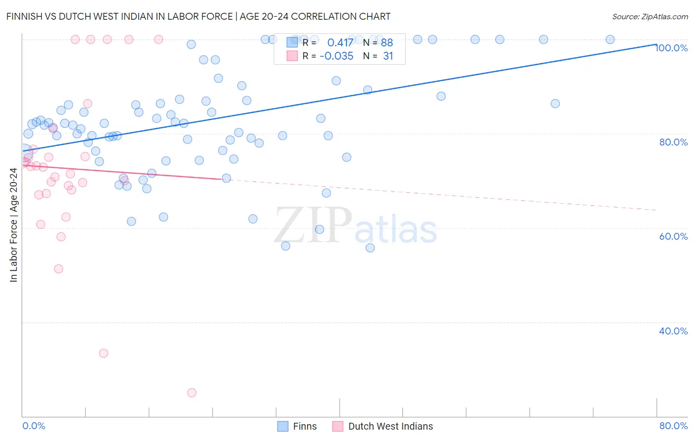 Finnish vs Dutch West Indian In Labor Force | Age 20-24