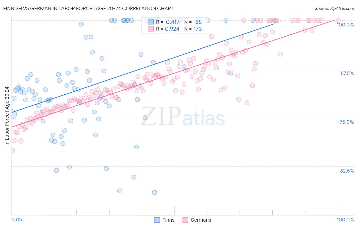 Finnish vs German In Labor Force | Age 20-24