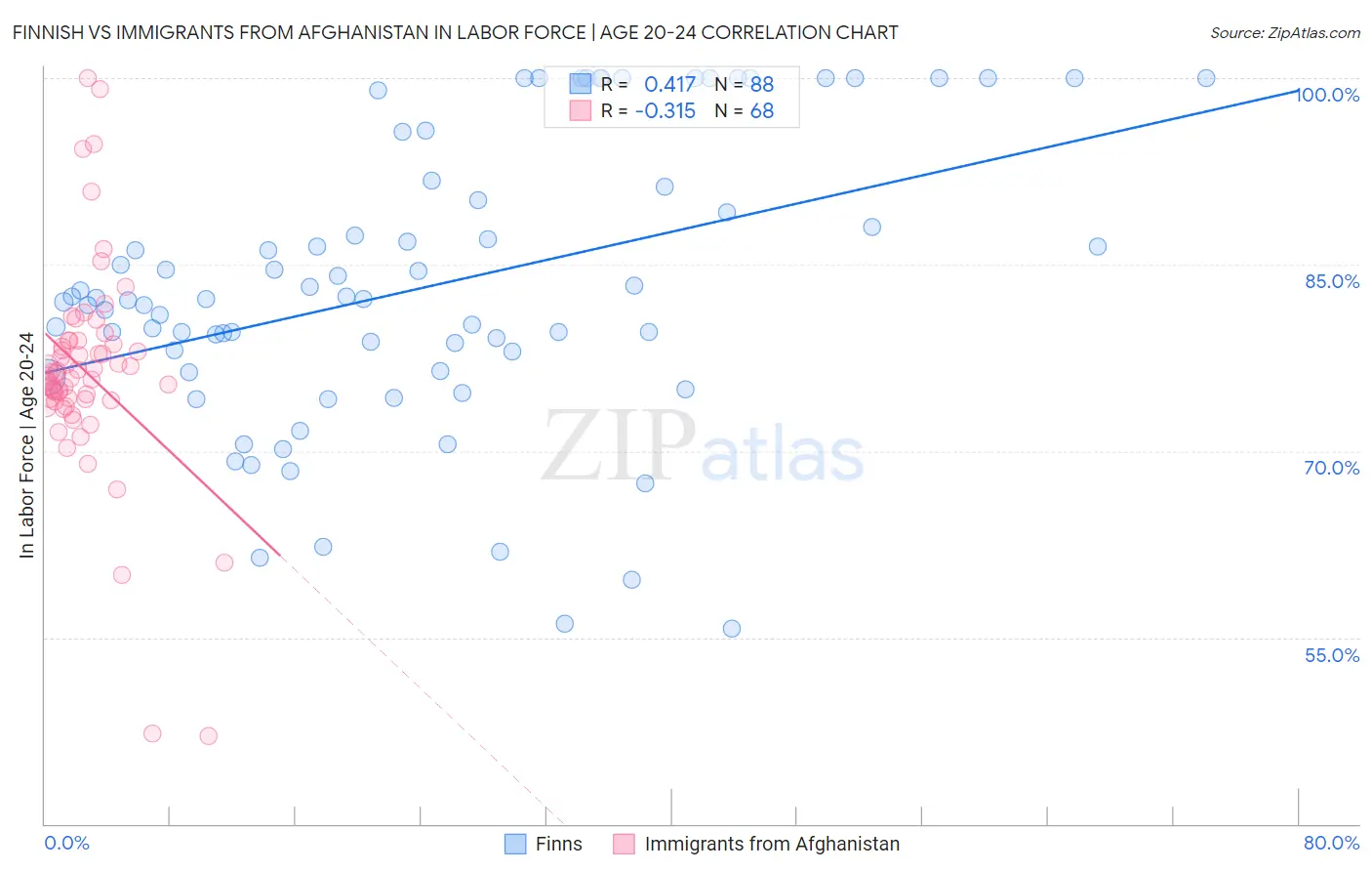 Finnish vs Immigrants from Afghanistan In Labor Force | Age 20-24