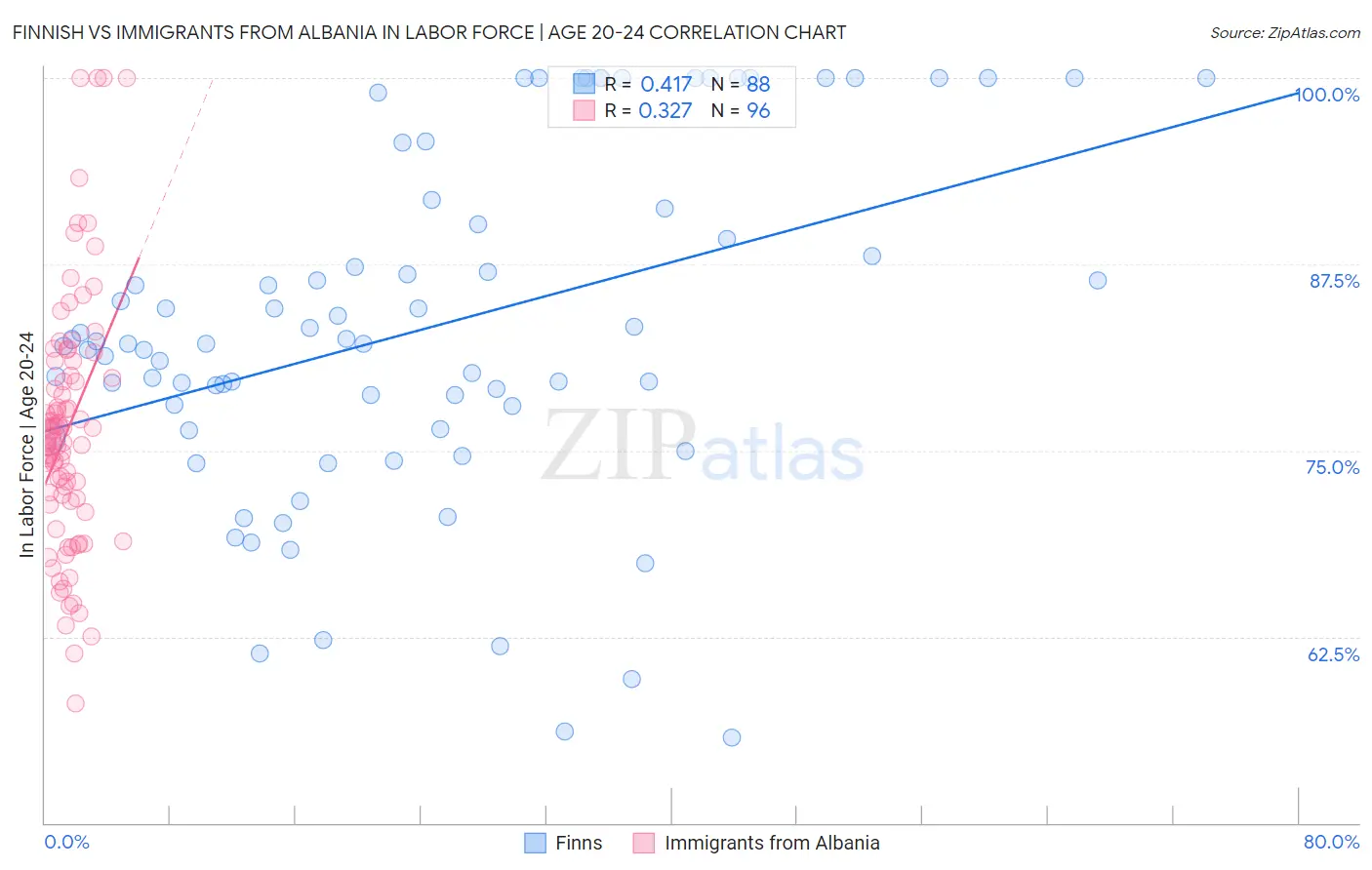 Finnish vs Immigrants from Albania In Labor Force | Age 20-24