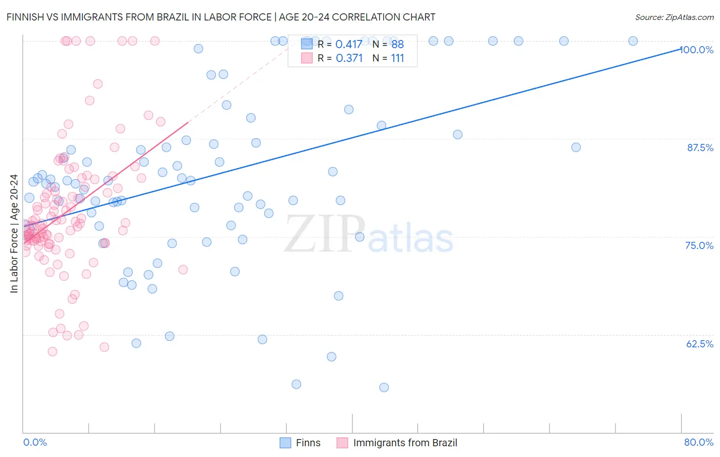 Finnish vs Immigrants from Brazil In Labor Force | Age 20-24