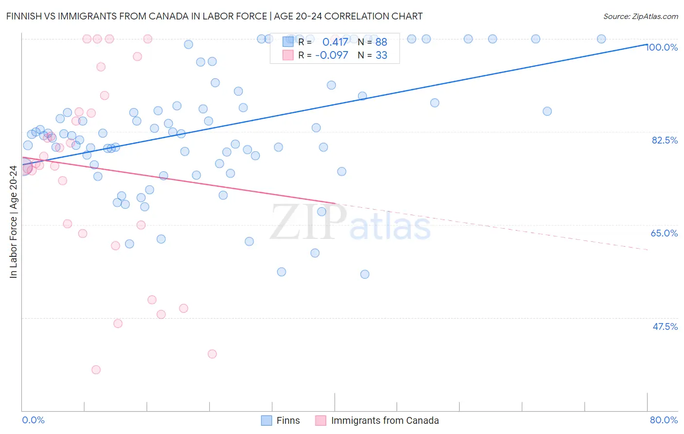 Finnish vs Immigrants from Canada In Labor Force | Age 20-24