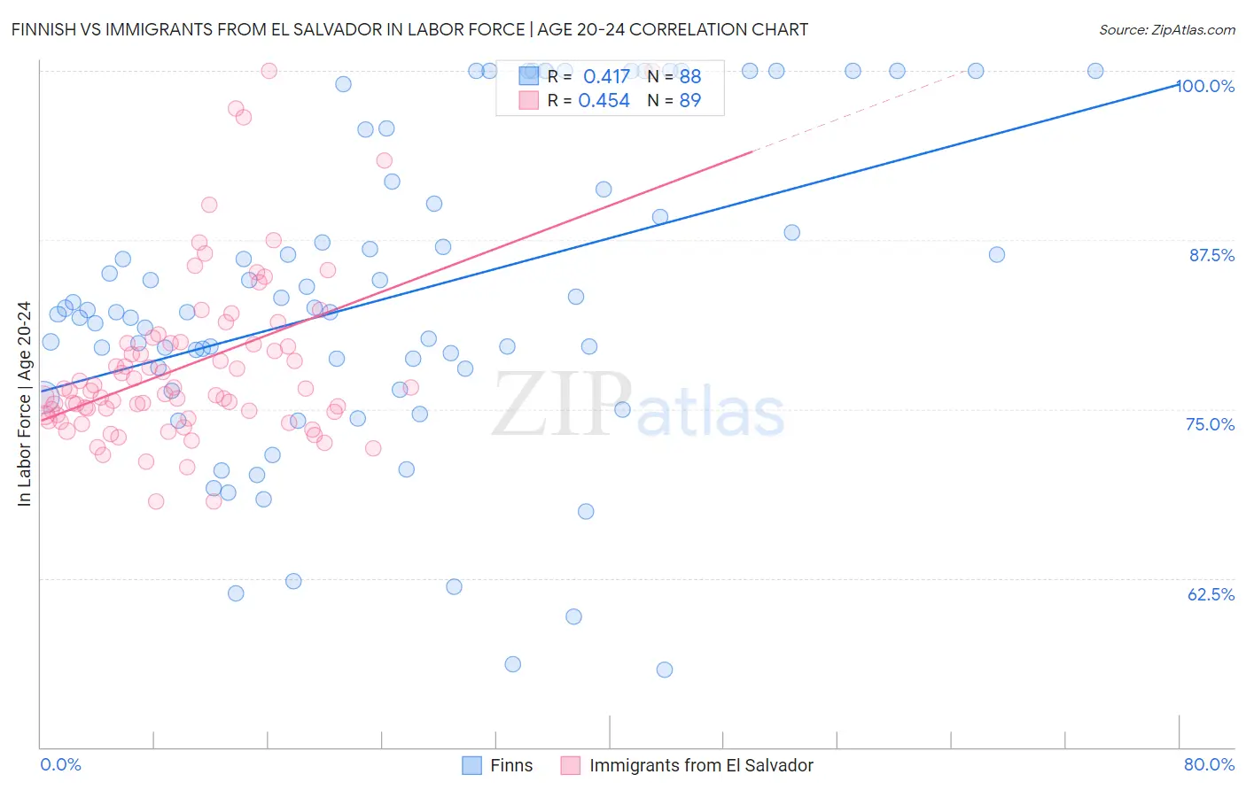 Finnish vs Immigrants from El Salvador In Labor Force | Age 20-24