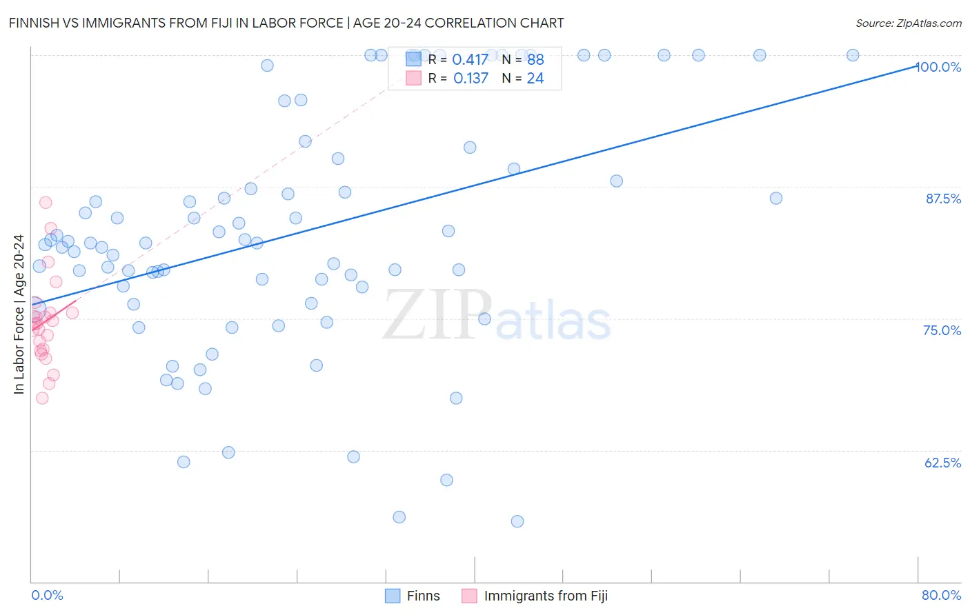 Finnish vs Immigrants from Fiji In Labor Force | Age 20-24