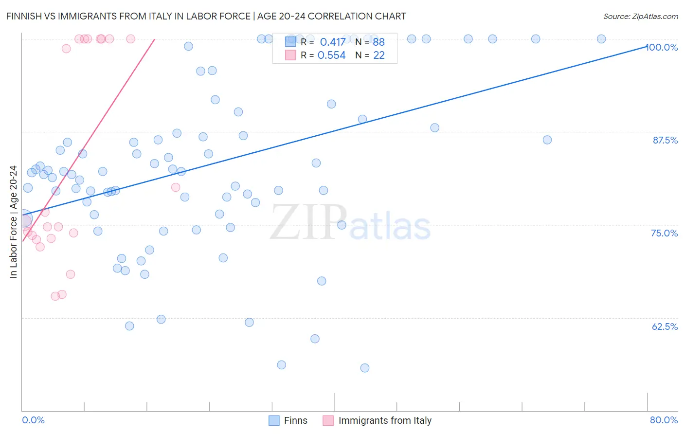 Finnish vs Immigrants from Italy In Labor Force | Age 20-24