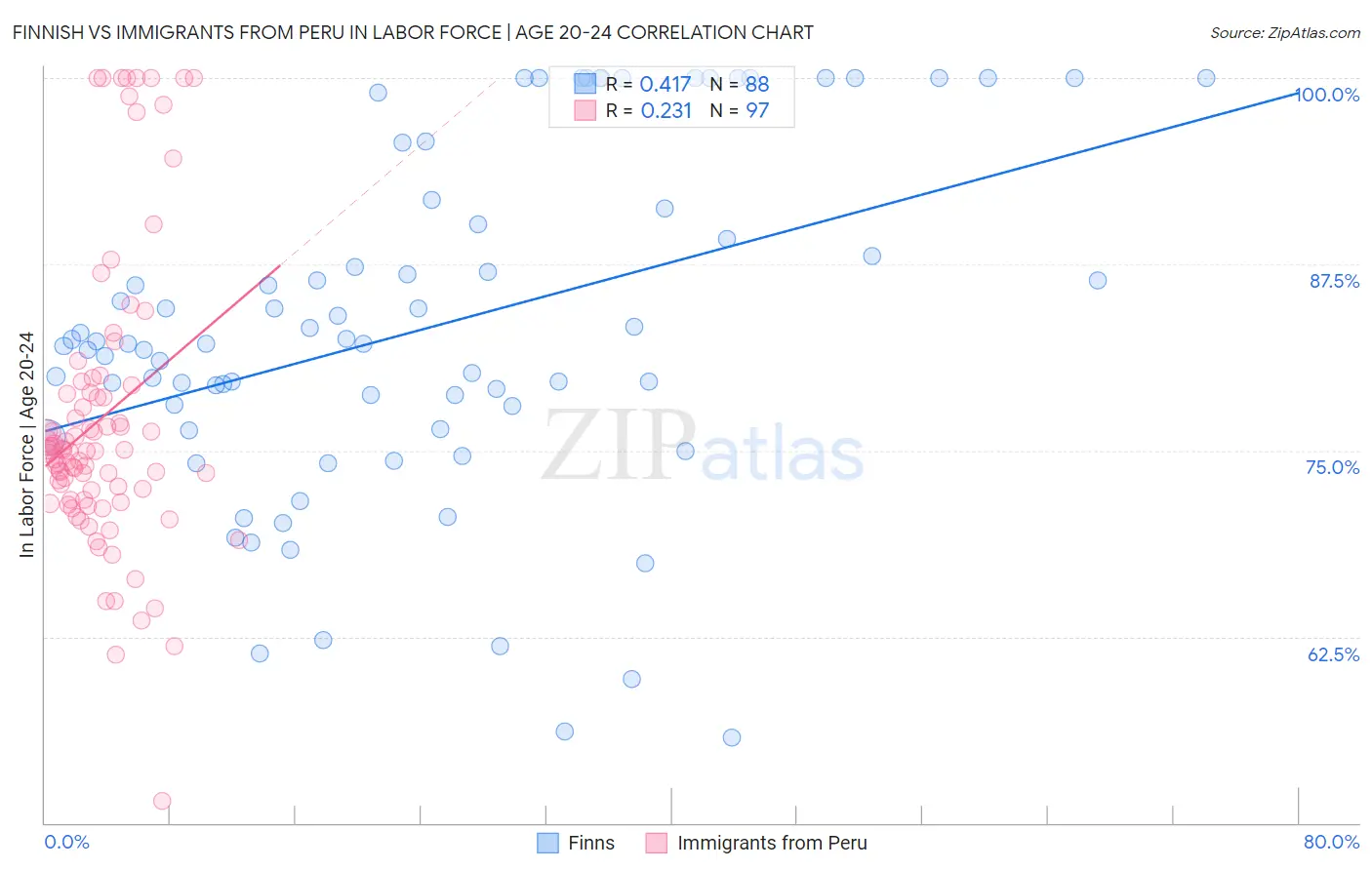 Finnish vs Immigrants from Peru In Labor Force | Age 20-24