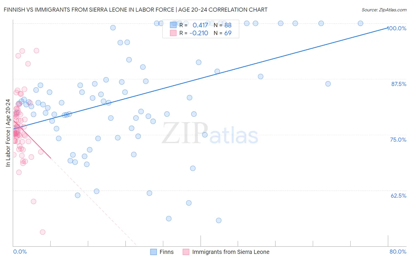 Finnish vs Immigrants from Sierra Leone In Labor Force | Age 20-24