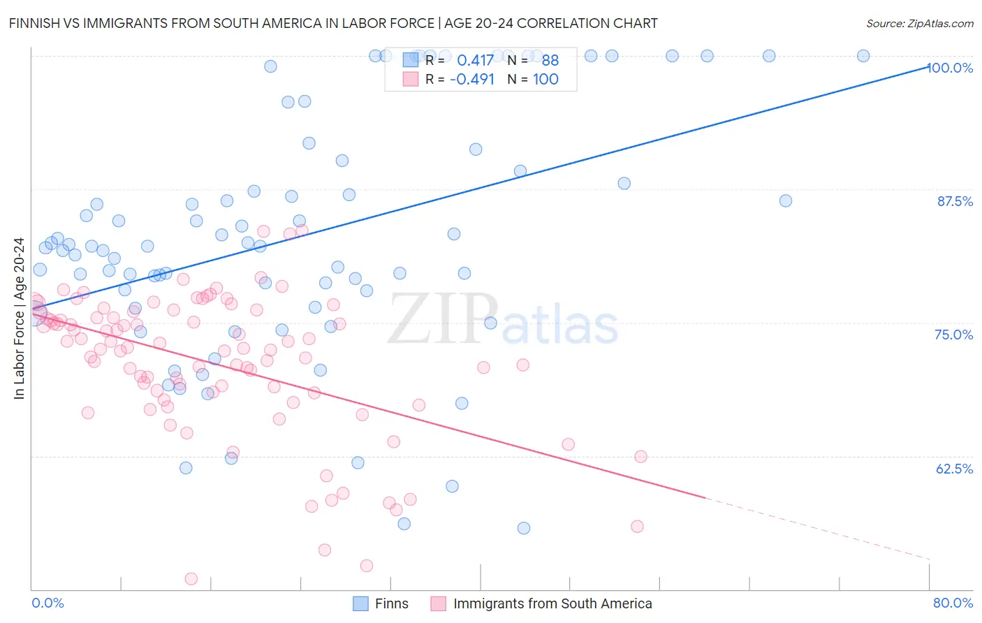 Finnish vs Immigrants from South America In Labor Force | Age 20-24