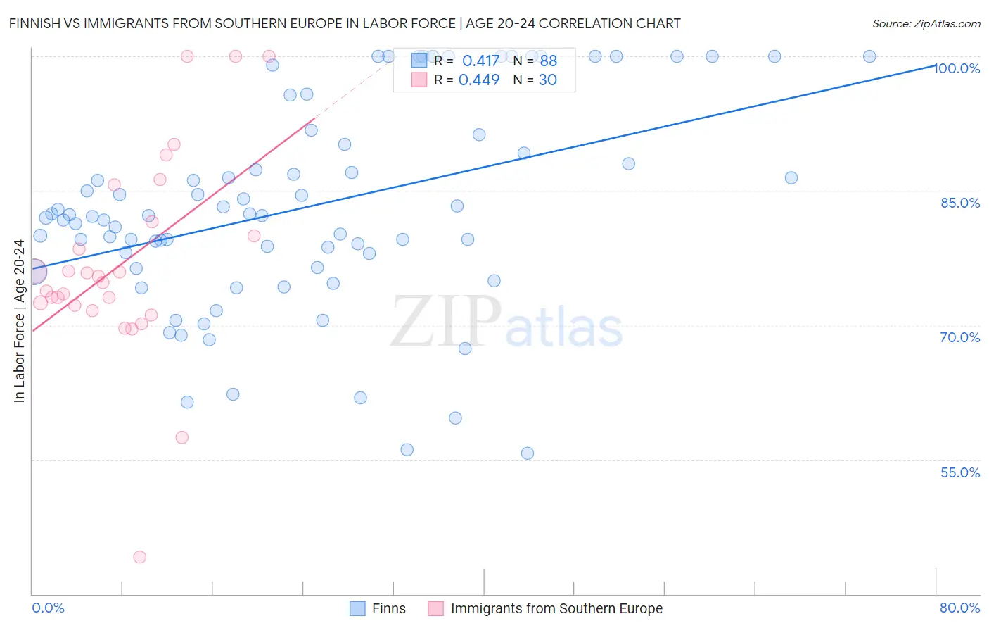 Finnish vs Immigrants from Southern Europe In Labor Force | Age 20-24