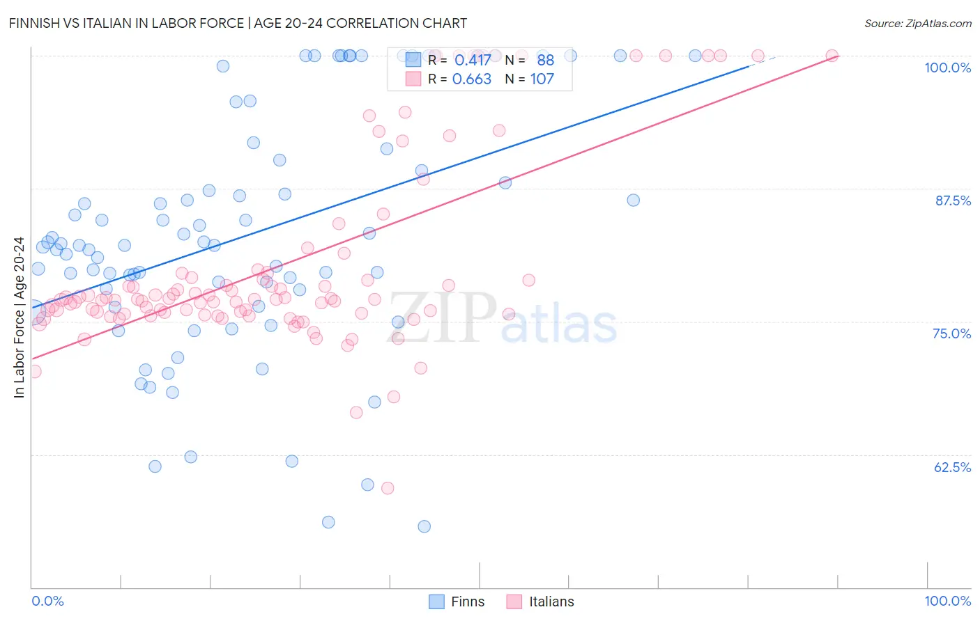 Finnish vs Italian In Labor Force | Age 20-24