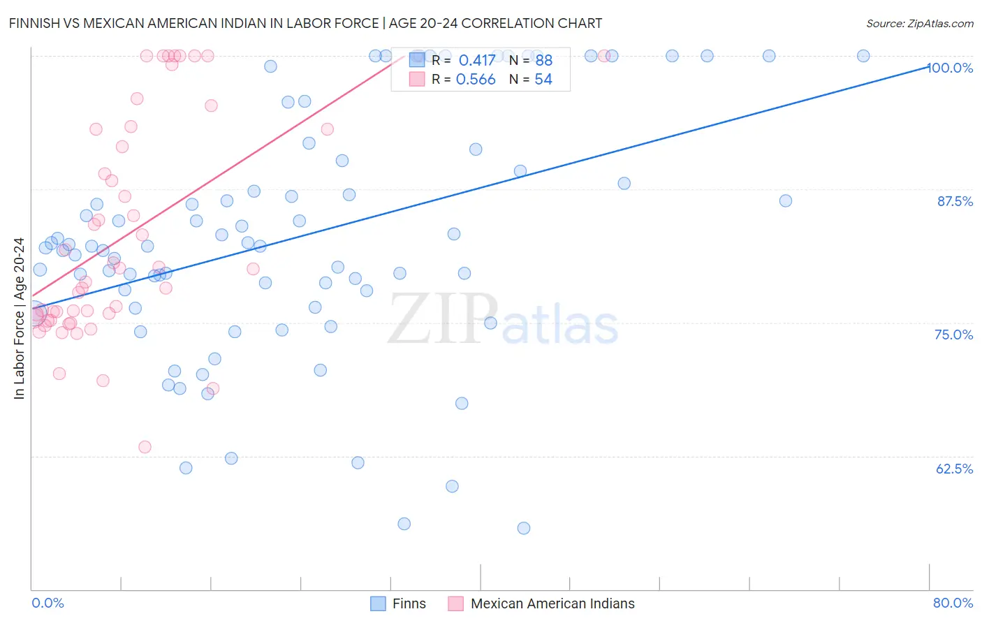 Finnish vs Mexican American Indian In Labor Force | Age 20-24