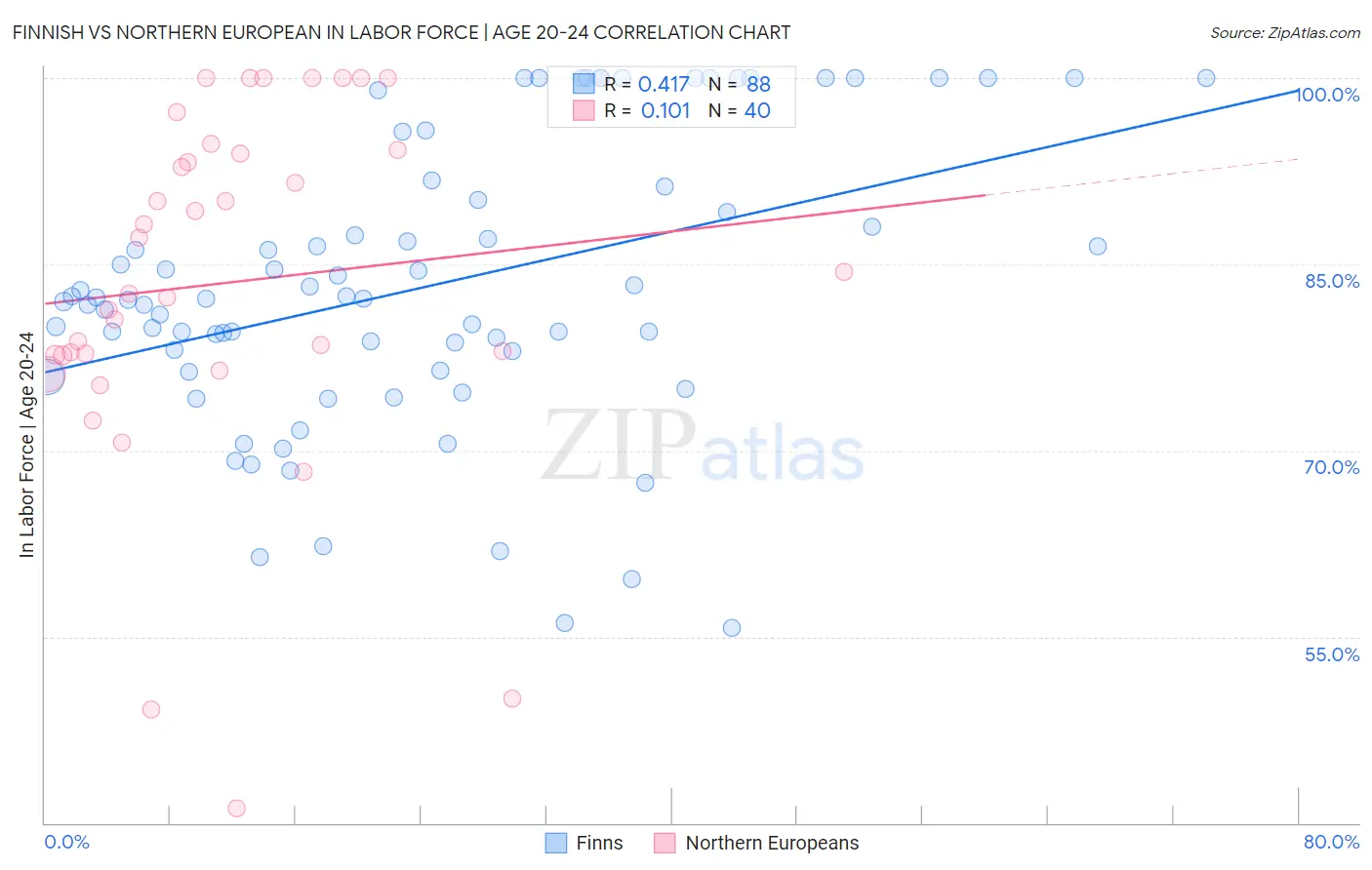 Finnish vs Northern European In Labor Force | Age 20-24