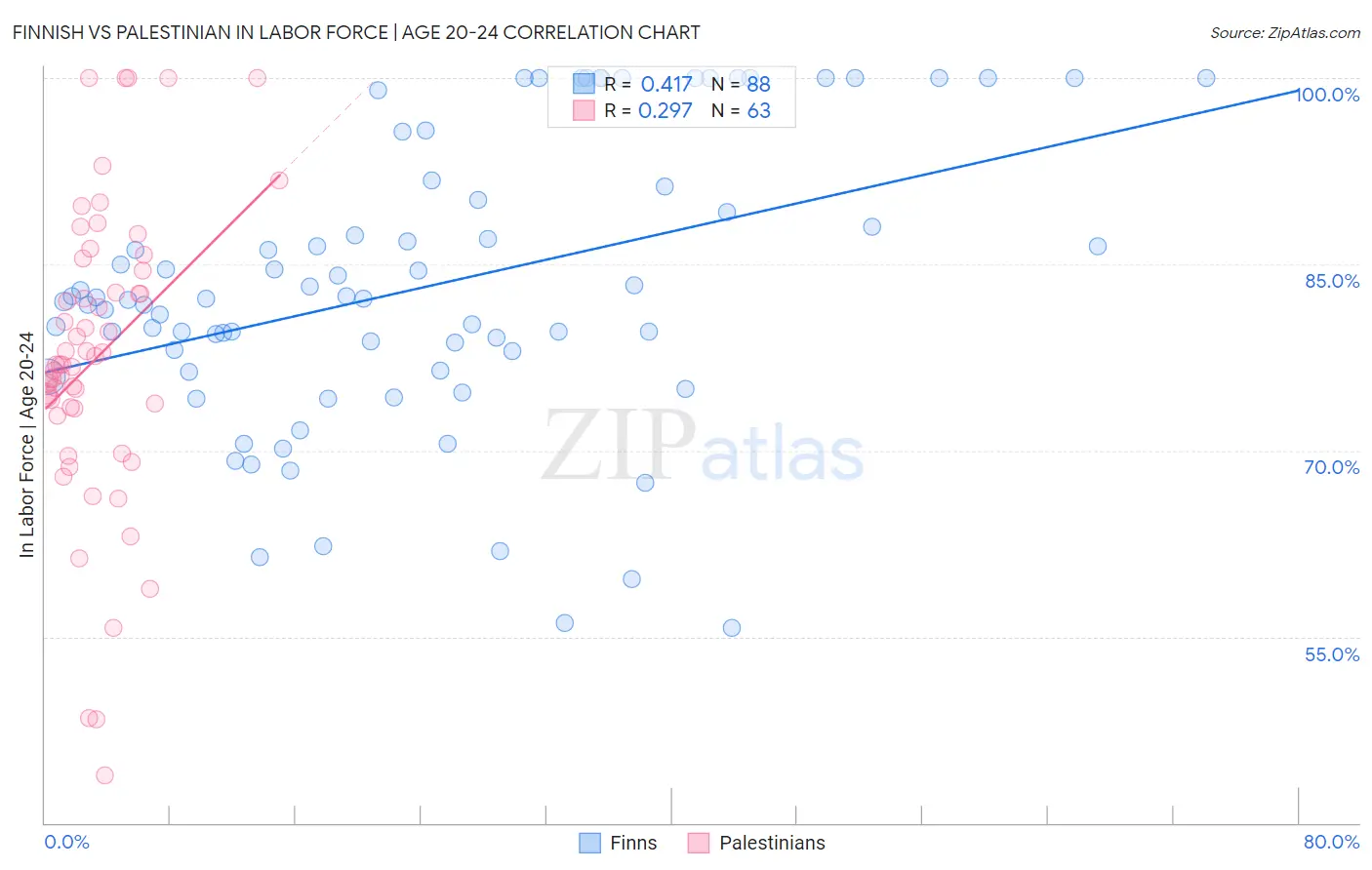 Finnish vs Palestinian In Labor Force | Age 20-24