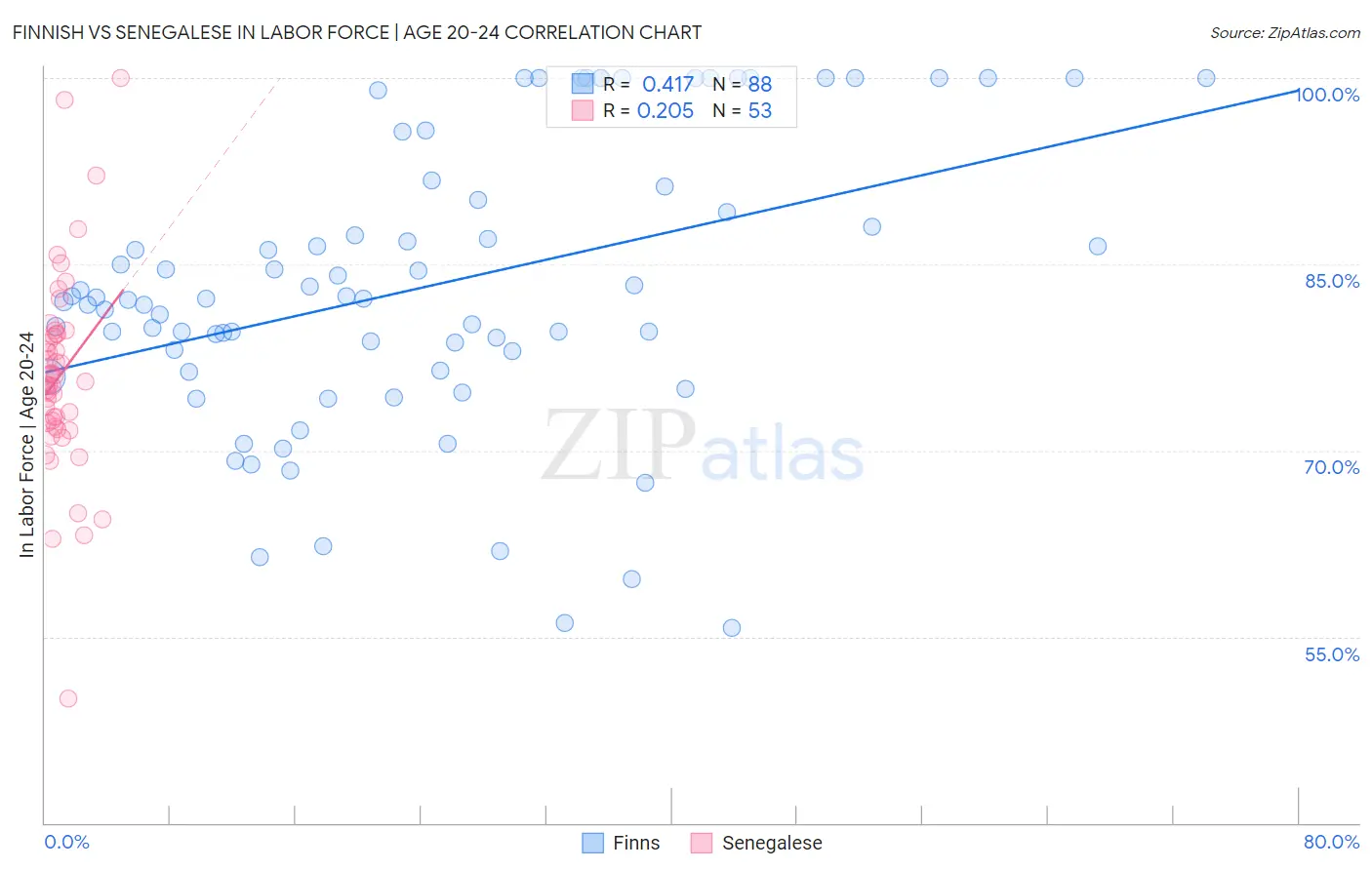 Finnish vs Senegalese In Labor Force | Age 20-24