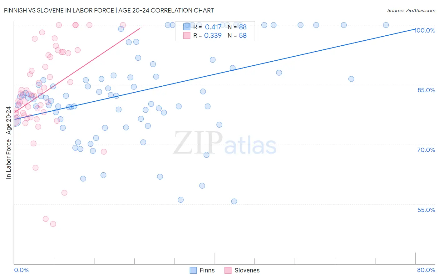 Finnish vs Slovene In Labor Force | Age 20-24