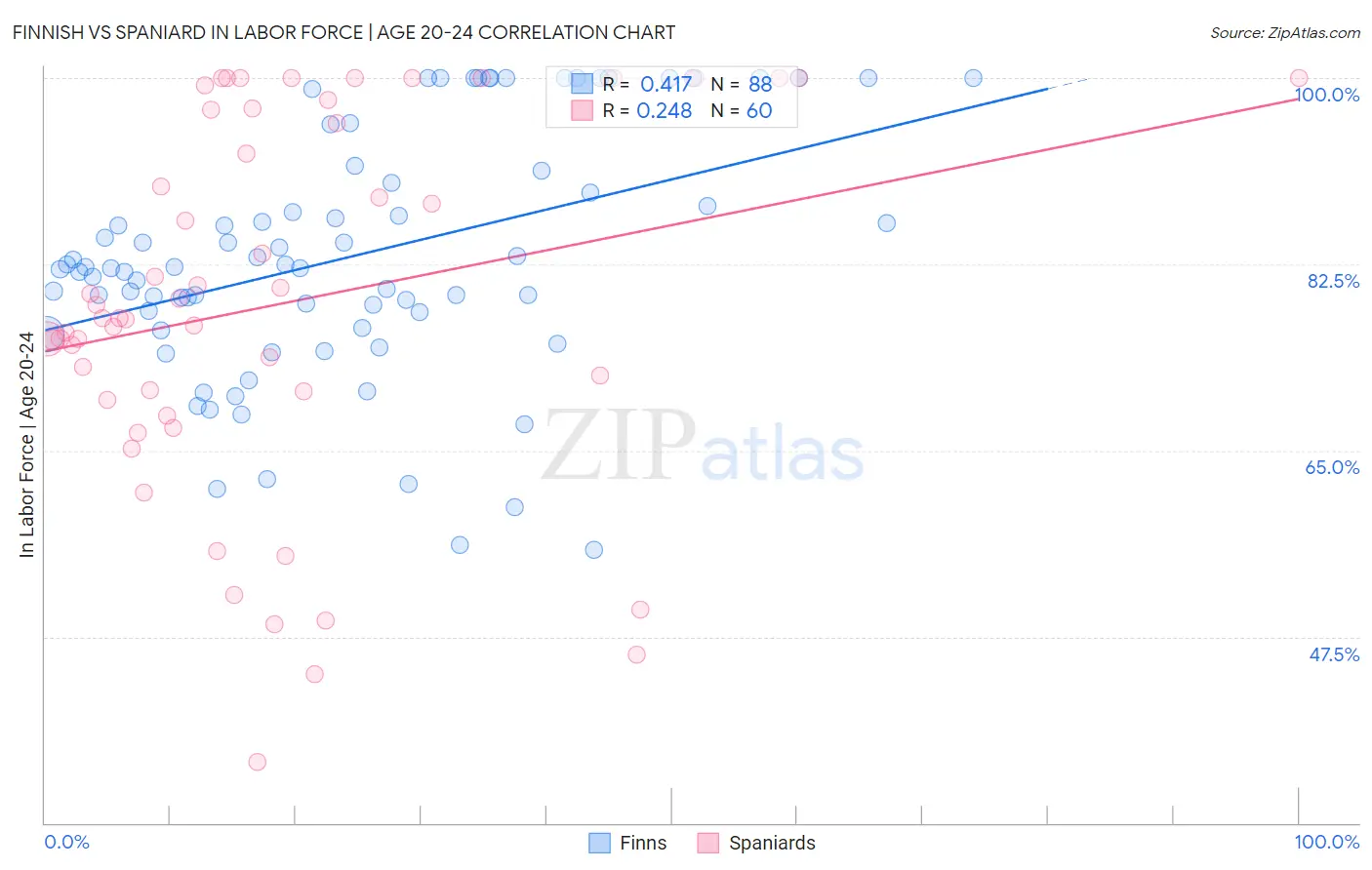 Finnish vs Spaniard In Labor Force | Age 20-24