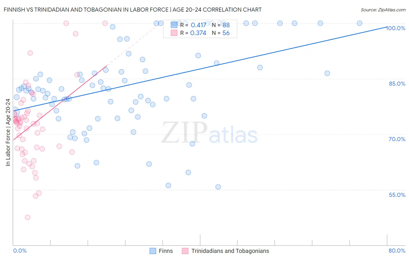 Finnish vs Trinidadian and Tobagonian In Labor Force | Age 20-24