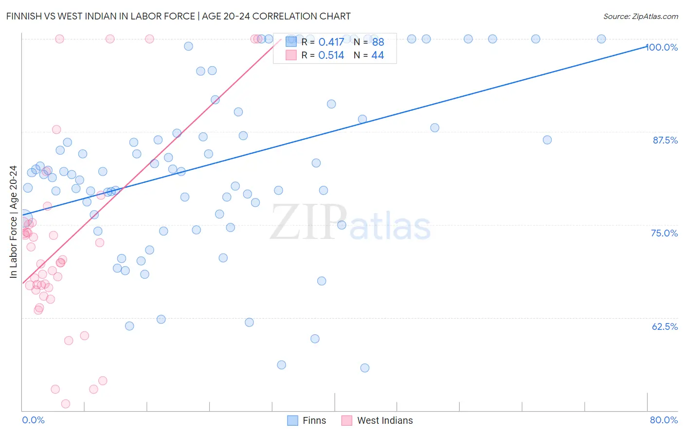 Finnish vs West Indian In Labor Force | Age 20-24