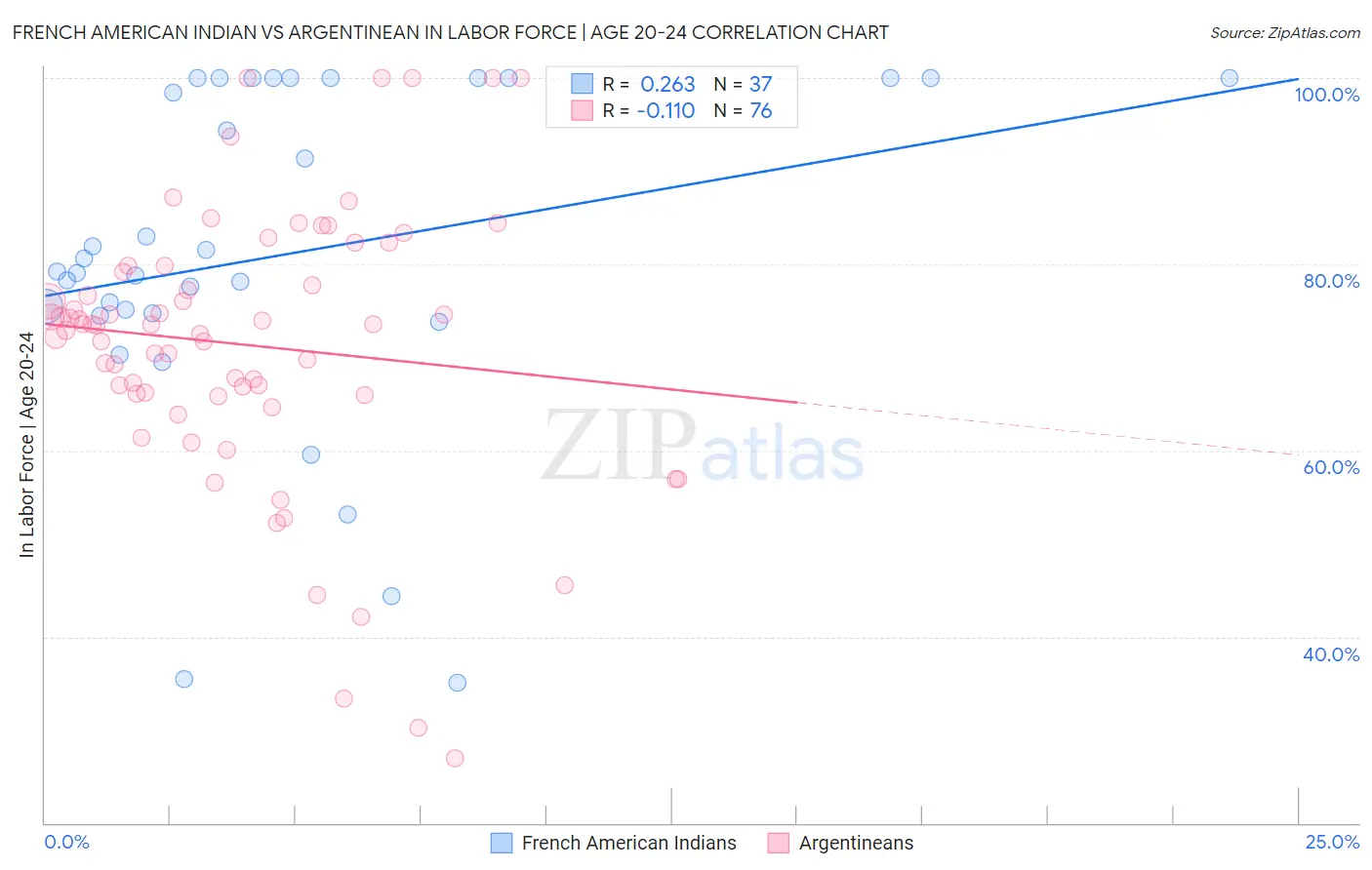 French American Indian vs Argentinean In Labor Force | Age 20-24