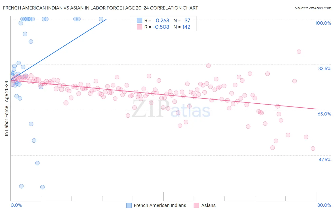 French American Indian vs Asian In Labor Force | Age 20-24