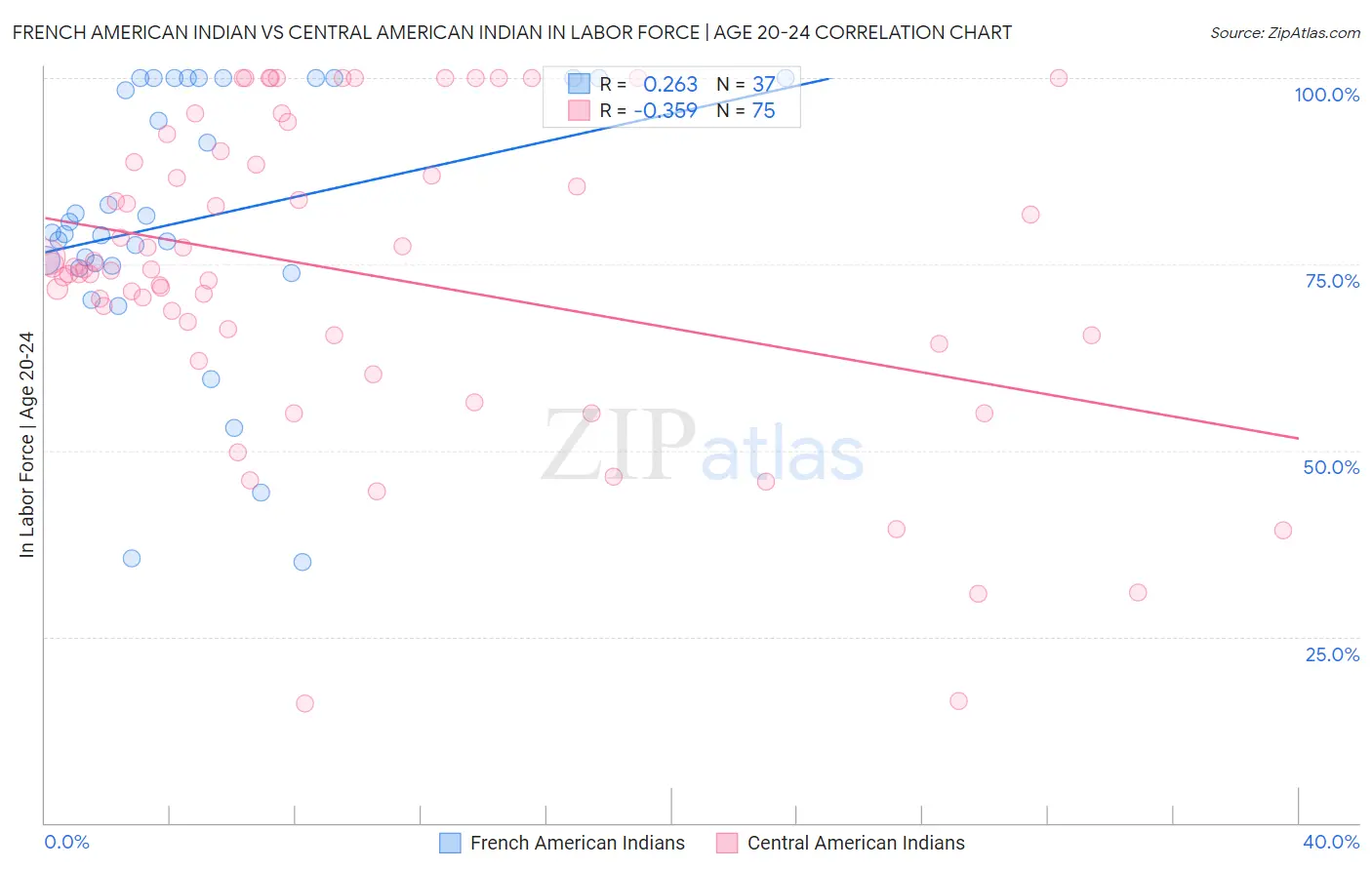 French American Indian vs Central American Indian In Labor Force | Age 20-24