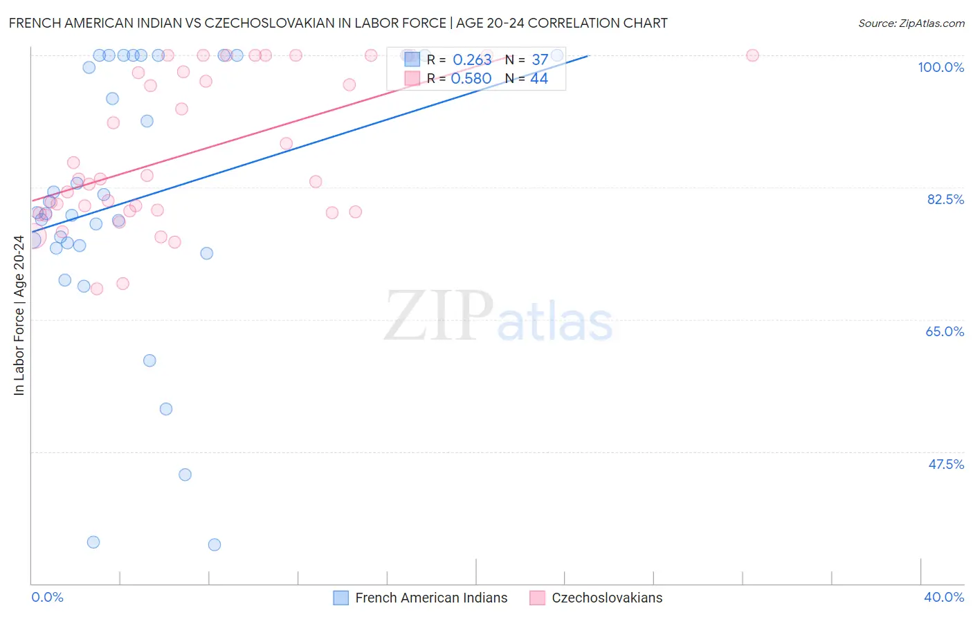 French American Indian vs Czechoslovakian In Labor Force | Age 20-24