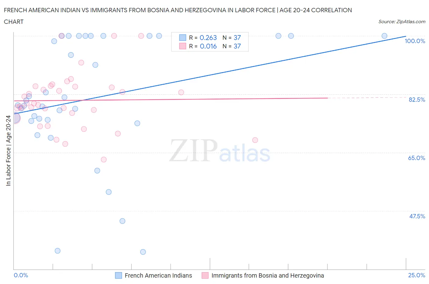 French American Indian vs Immigrants from Bosnia and Herzegovina In Labor Force | Age 20-24