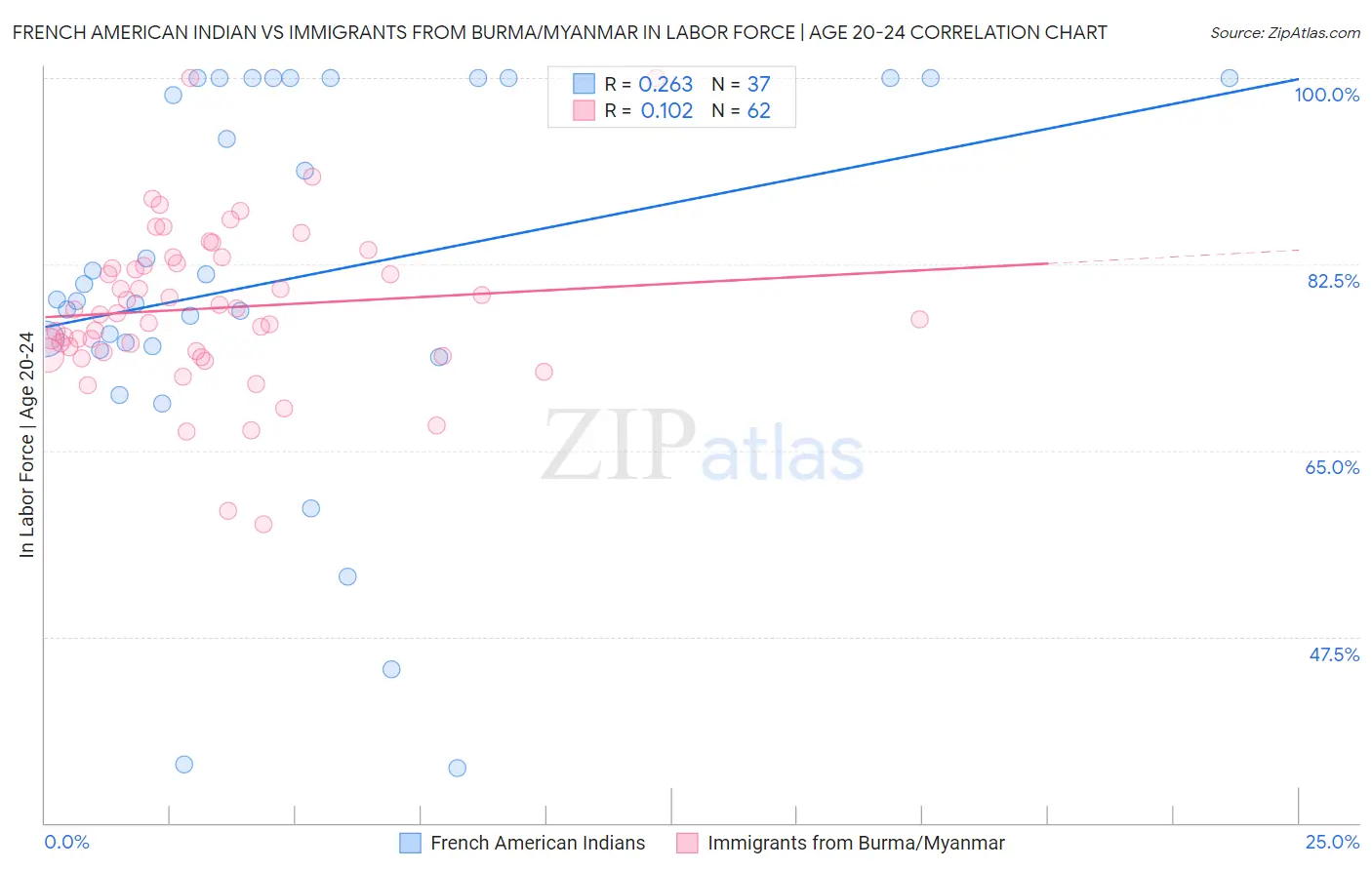 French American Indian vs Immigrants from Burma/Myanmar In Labor Force | Age 20-24