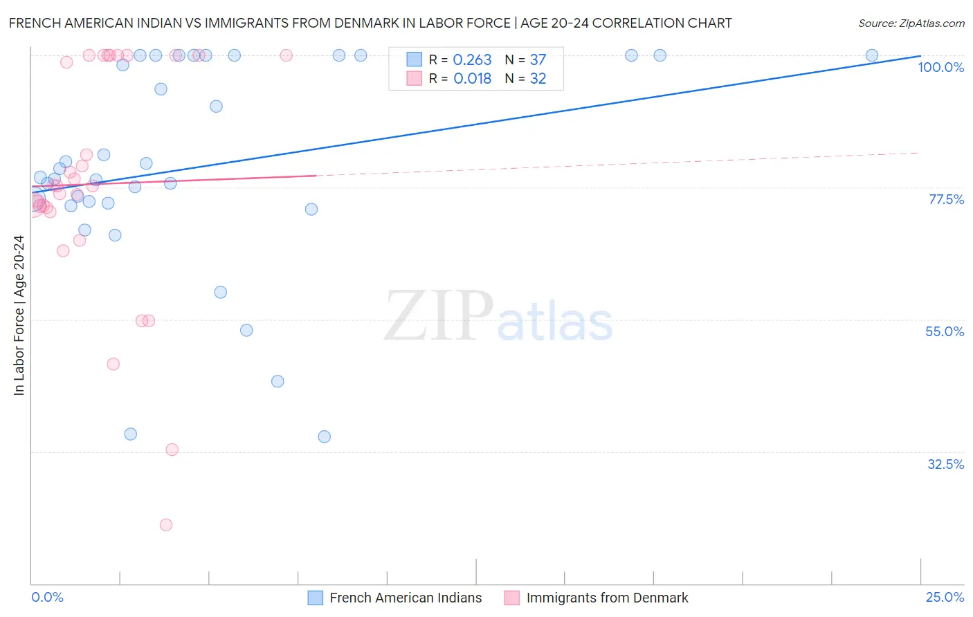 French American Indian vs Immigrants from Denmark In Labor Force | Age 20-24