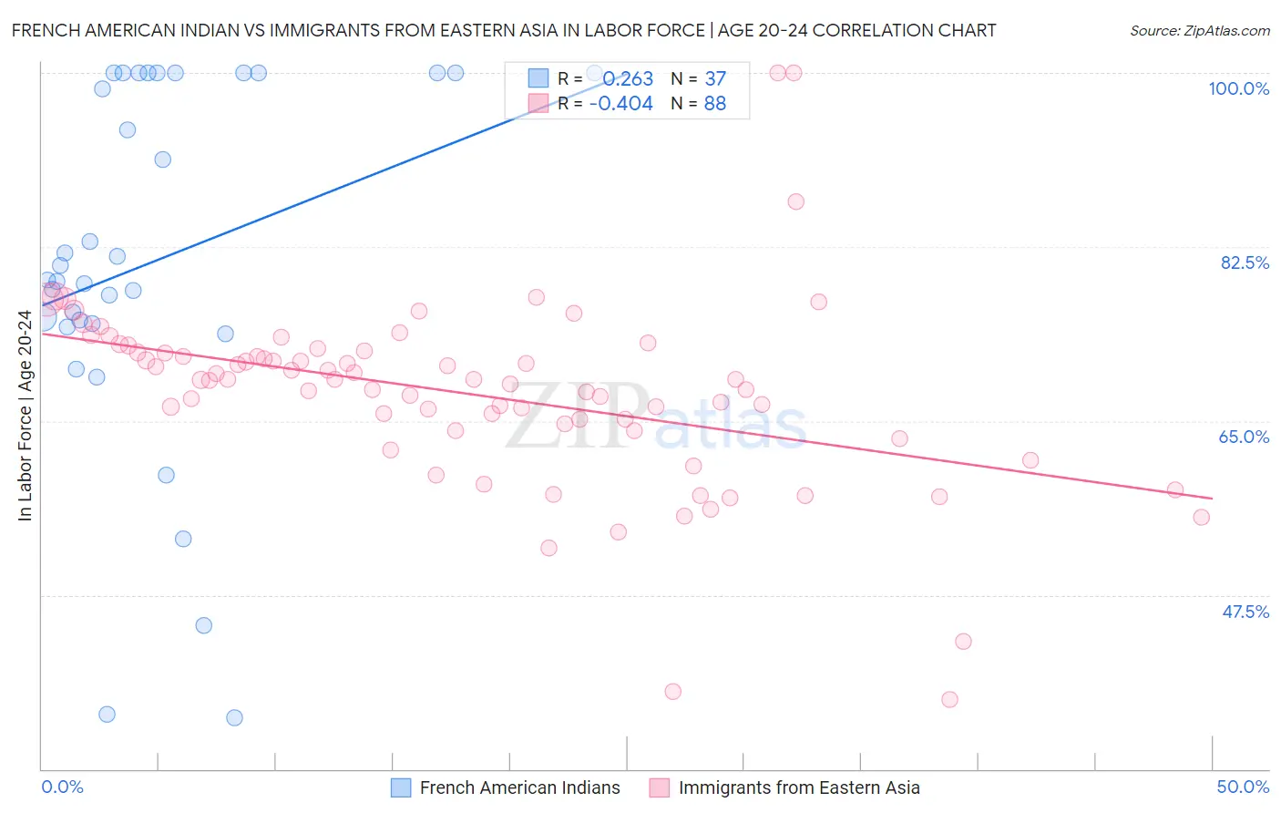 French American Indian vs Immigrants from Eastern Asia In Labor Force | Age 20-24