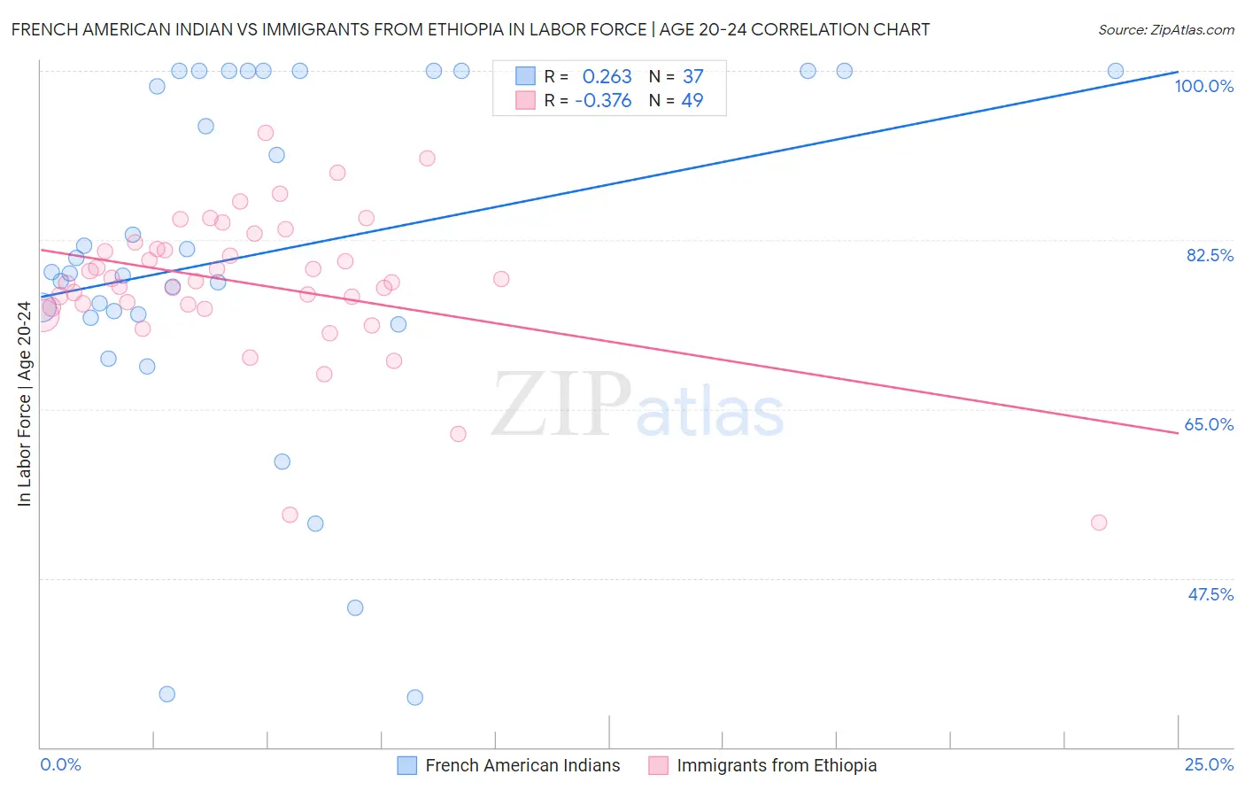 French American Indian vs Immigrants from Ethiopia In Labor Force | Age 20-24