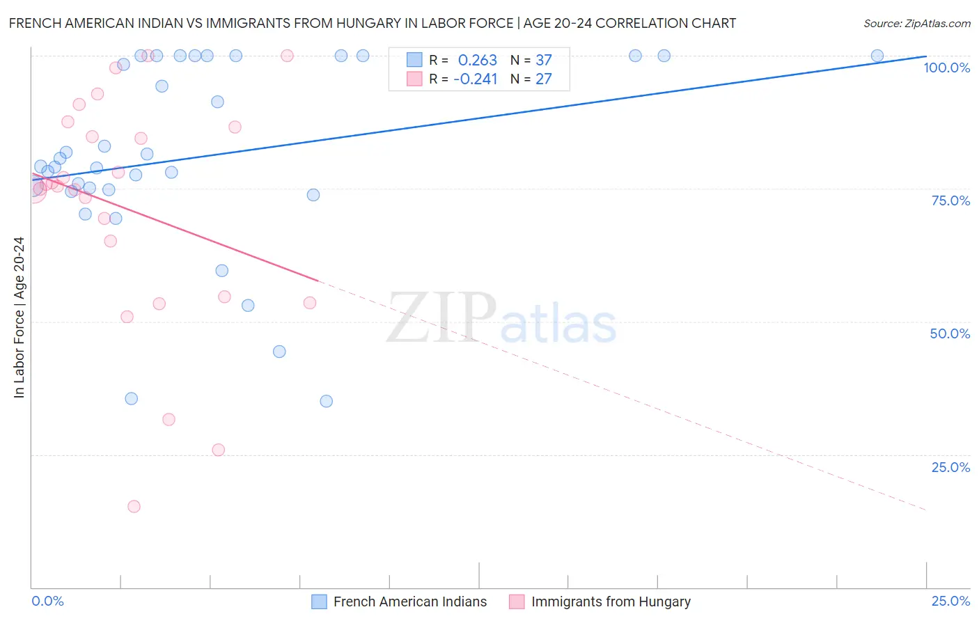 French American Indian vs Immigrants from Hungary In Labor Force | Age 20-24