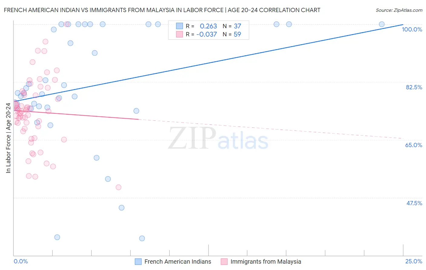 French American Indian vs Immigrants from Malaysia In Labor Force | Age 20-24