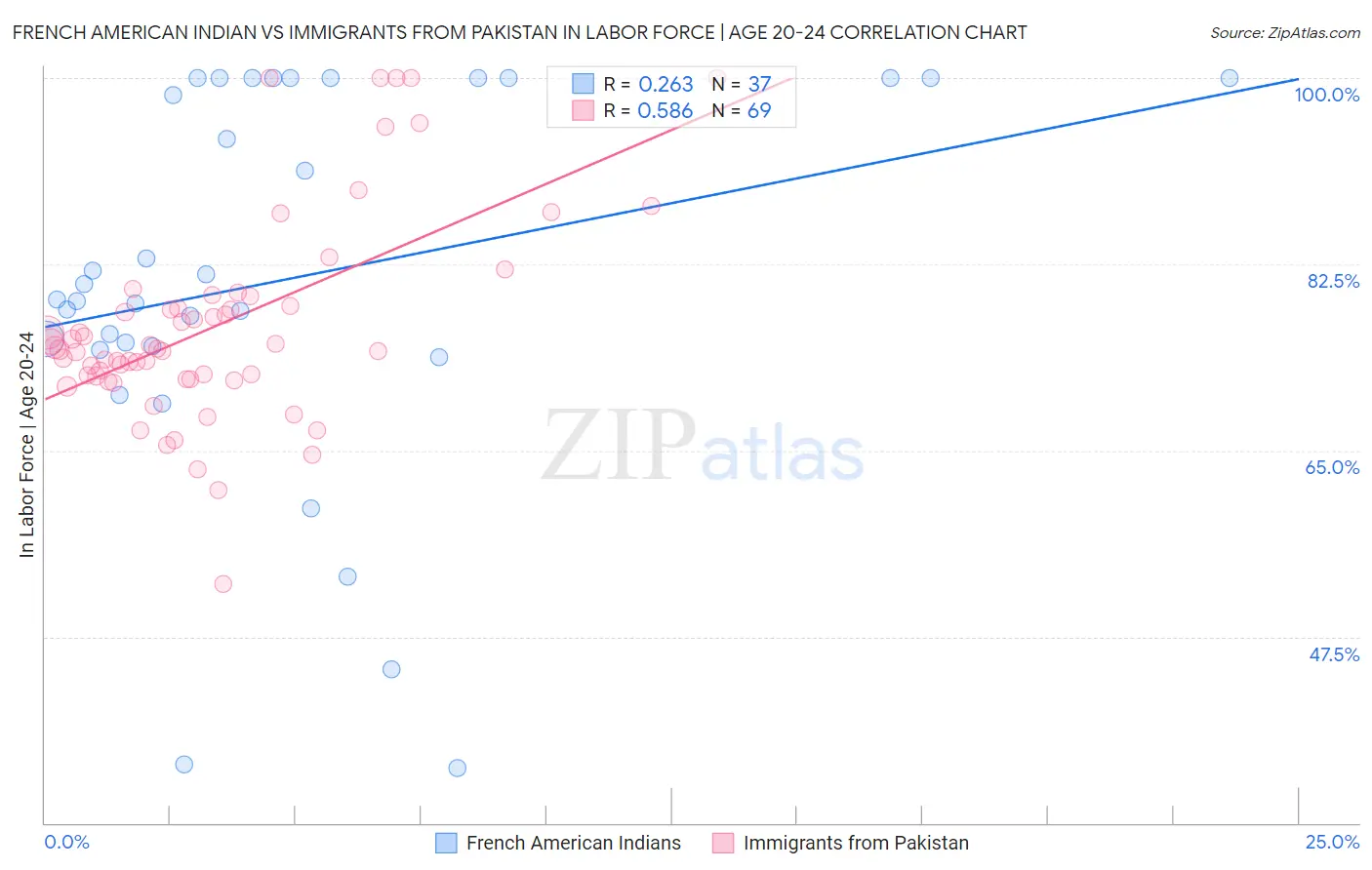 French American Indian vs Immigrants from Pakistan In Labor Force | Age 20-24