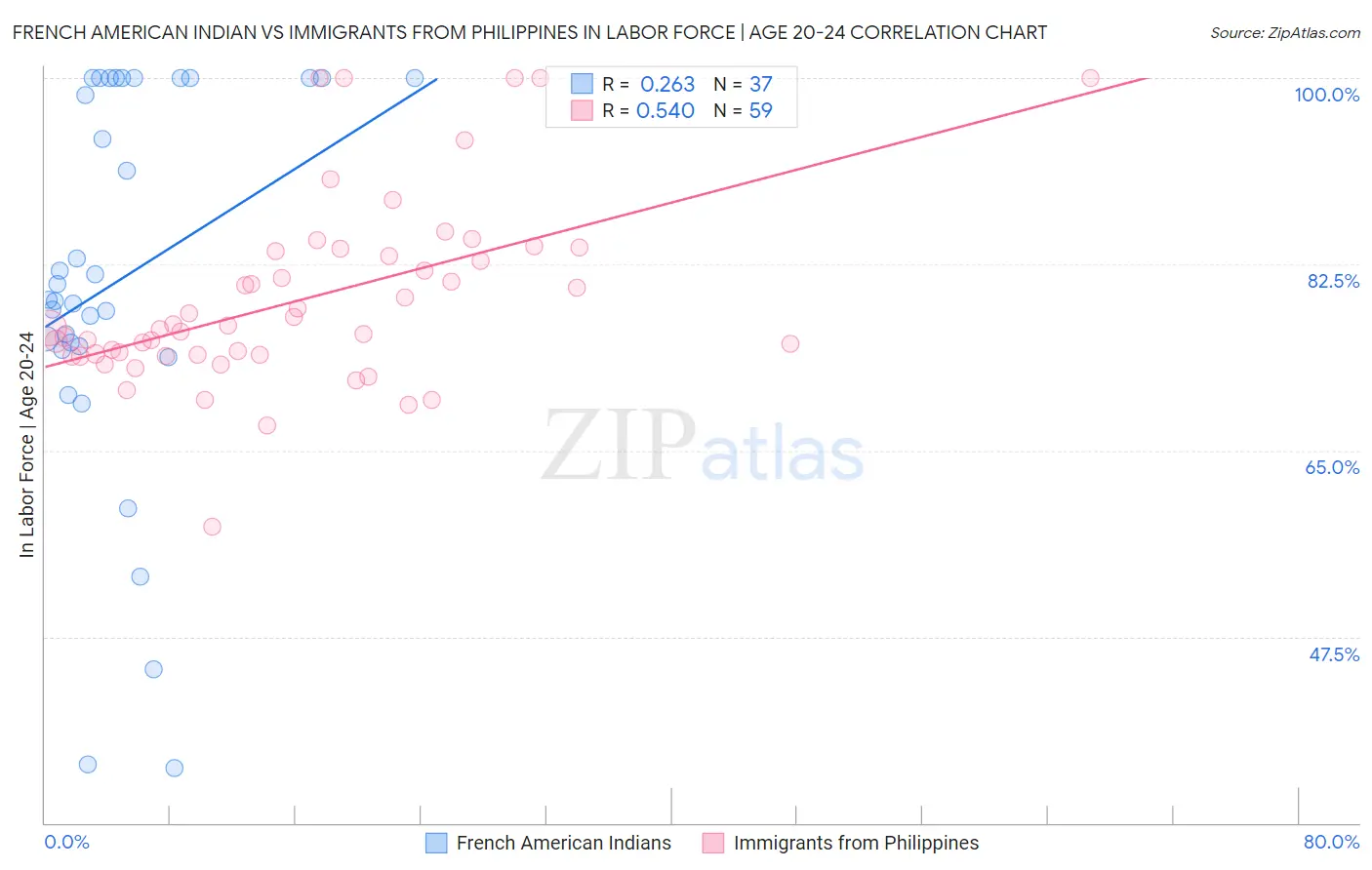 French American Indian vs Immigrants from Philippines In Labor Force | Age 20-24